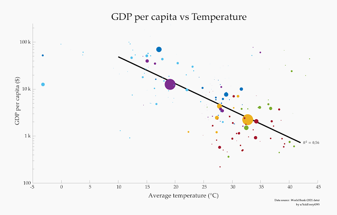 Colder countries are Richer than the Warmer ones?
